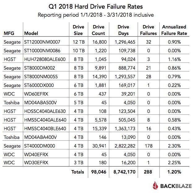 2018 年Q1硬盘故障率报告：希捷故障率最高_java_02