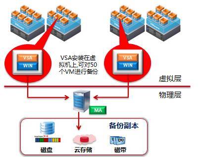 虚拟机备份技术原理和组网介绍_java_08