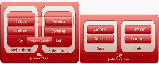 OpenStack之Magnum容器编服务排引擎详解_java_03