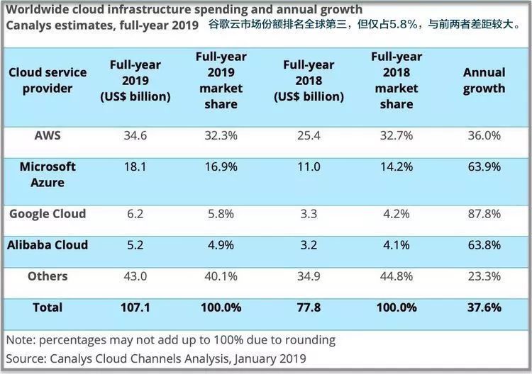 这家年收入超600亿元的公有云，居然被看扁了？_java_02