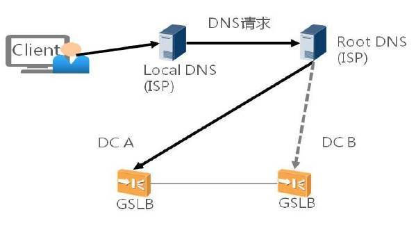 多活分布式数据中心如何实现DNS域名解析和负载均衡？_java_03