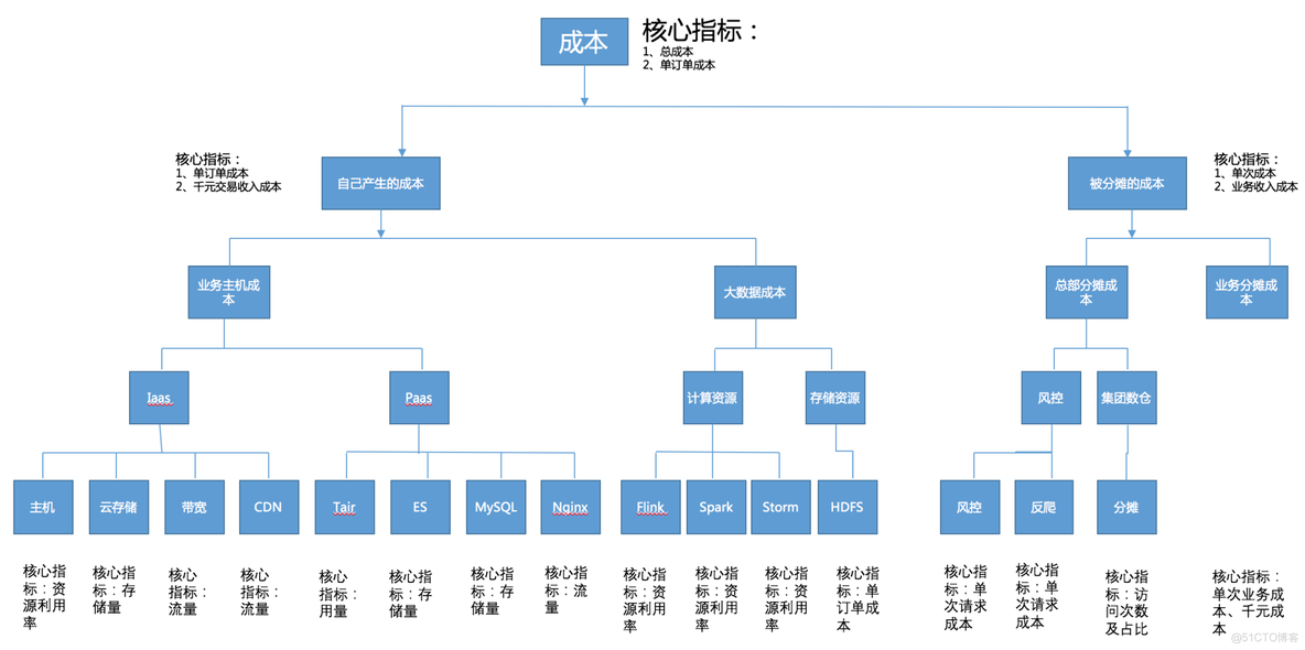 研发团队资源成本优化实践_研发团队_06