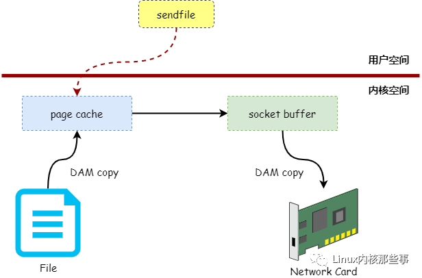 一文读懂零拷贝技术_Linux_05