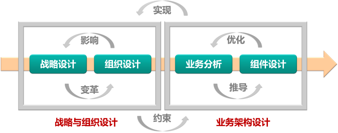 如何通过企业级业务架构（EBA）方法提升B端软件开发效能_java_03