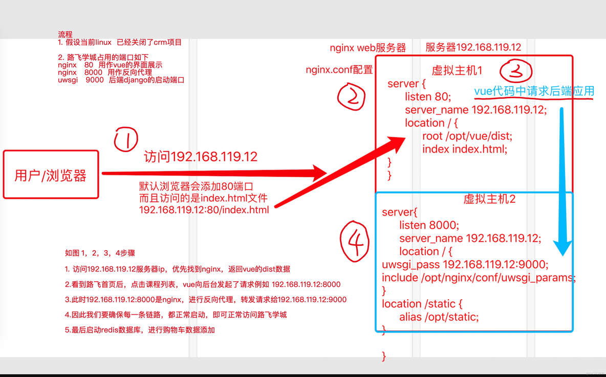 vue+uwsgi+nginx部署路飞学城_Linux系统_02