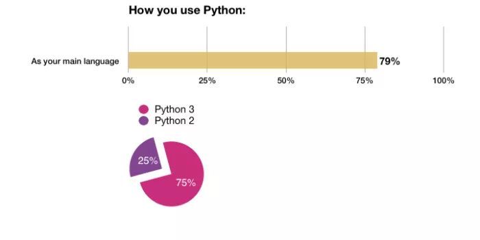 调查显示：你是否是一个合格的Python开发者?_java_03