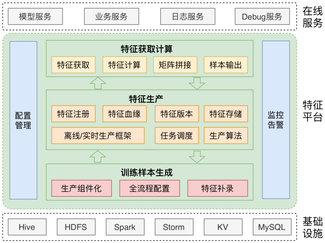 美团外卖特征平台的建设与实践_实践_03