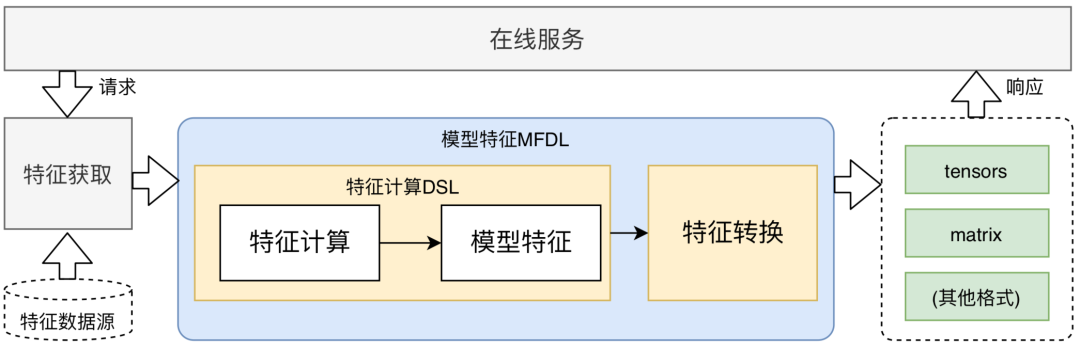 美团外卖特征平台的建设与实践_实践_09