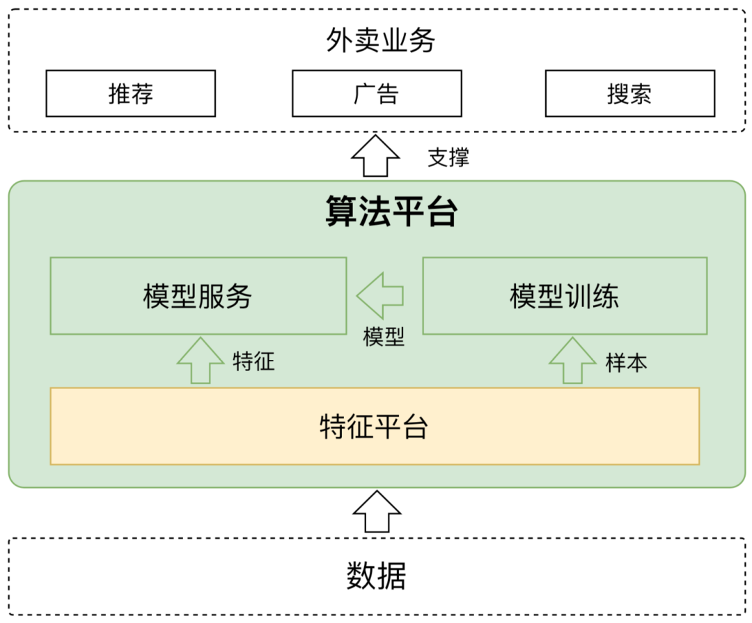 美团外卖特征平台的建设与实践_外卖特征平