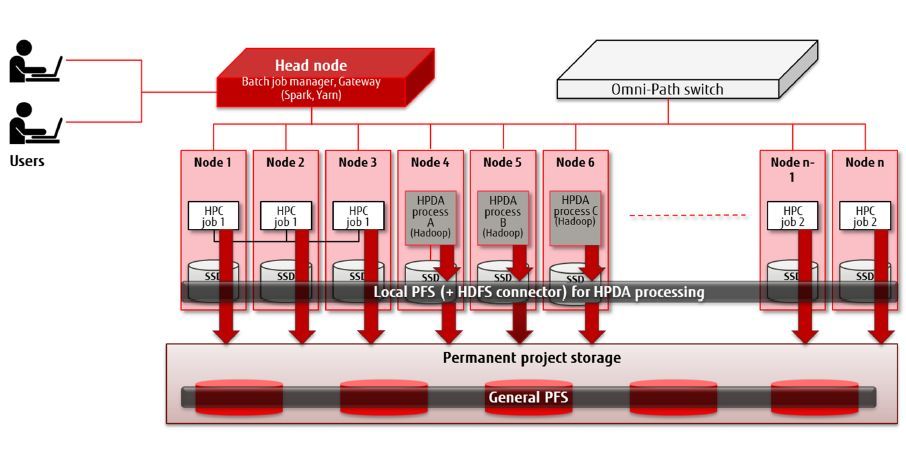 HPC高性能计算知识: HPDA新兴技术分析(附下载)_java_02