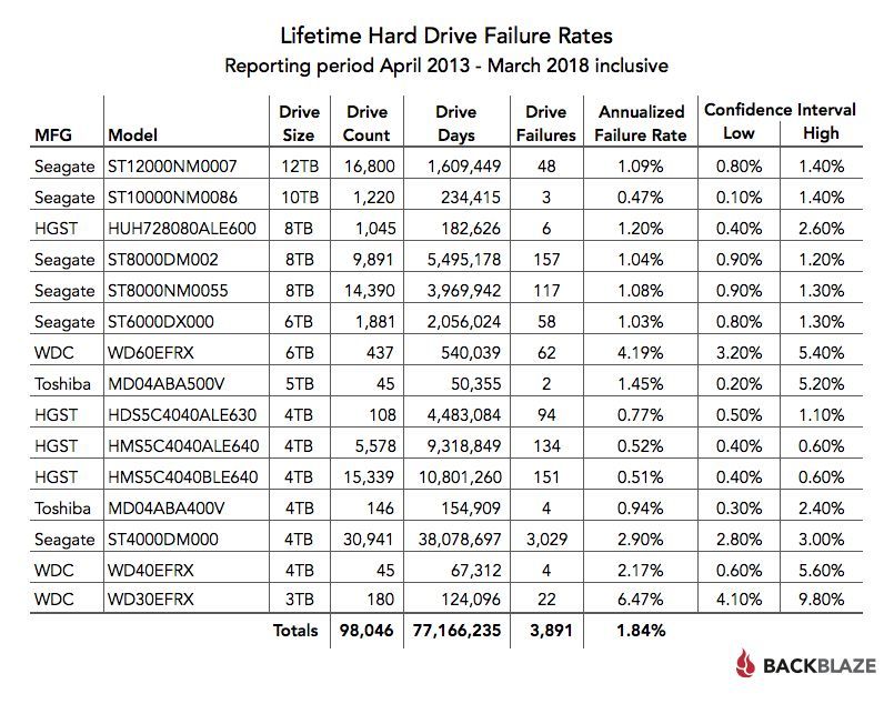 2018 年Q1硬盘故障率报告：希捷故障率最高_java_04