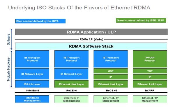 关于RDMA技术原理、三种主流实现技术对比_java_02