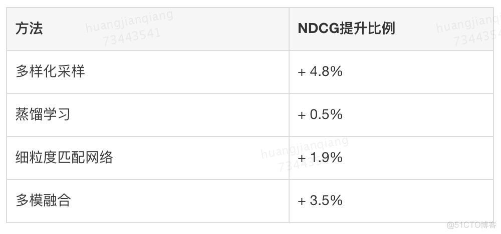 KDD Cup 2020多模态召回比赛季军方案与广告业务应用_KDD_10