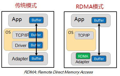 详解RDMA架构和技术原理_java_02