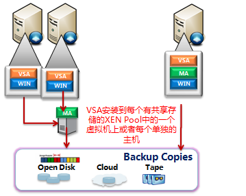 虚拟机备份技术原理和组网介绍_java_12