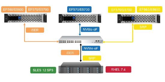 同是NVMe over Fabric技术，NetApp EF750的实现有何不同？_java_06