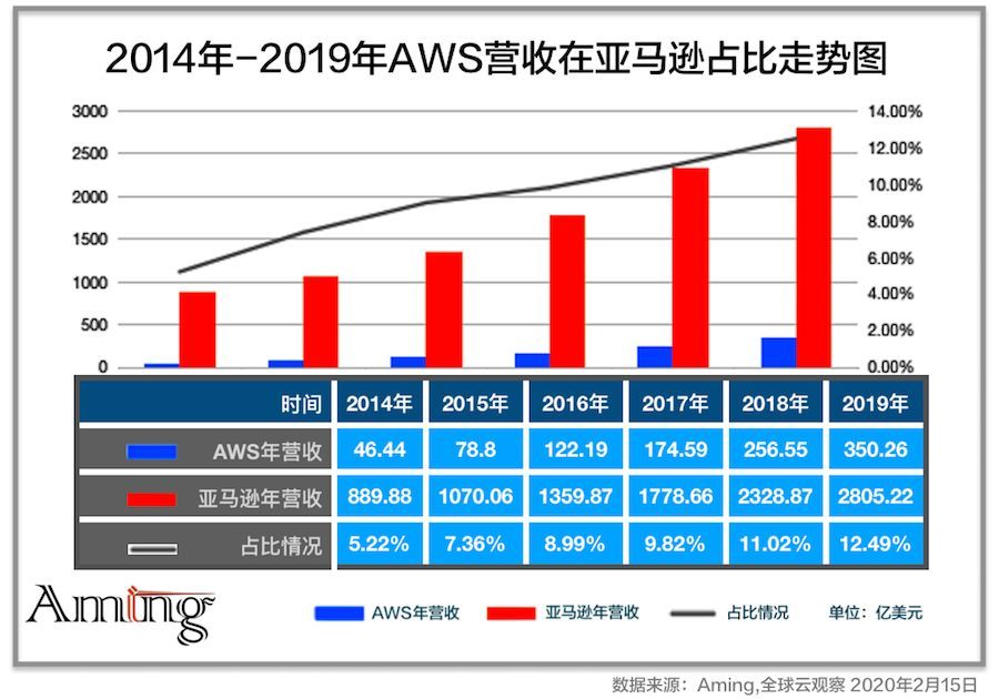 这家年收入超600亿元的公有云，居然被看扁了？_java