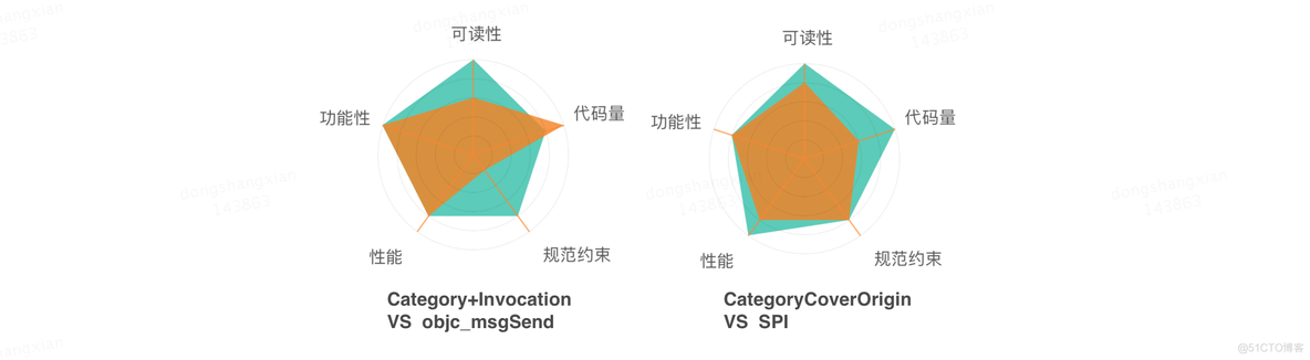 Category 特性在 iOS 组件化中的应用与管控_iOS开发_05