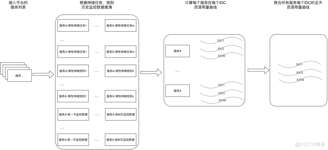 美团弹性伸缩系统的技术演进与落地实践_美团弹性伸缩系统_07