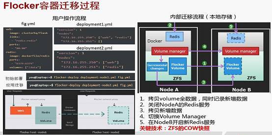 从容器到微服务，技术架构、网络和生态详解_java_07