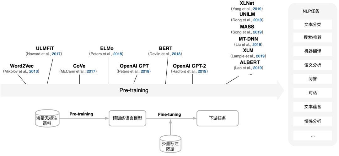 美团BERT的探索和实践_NLP_02