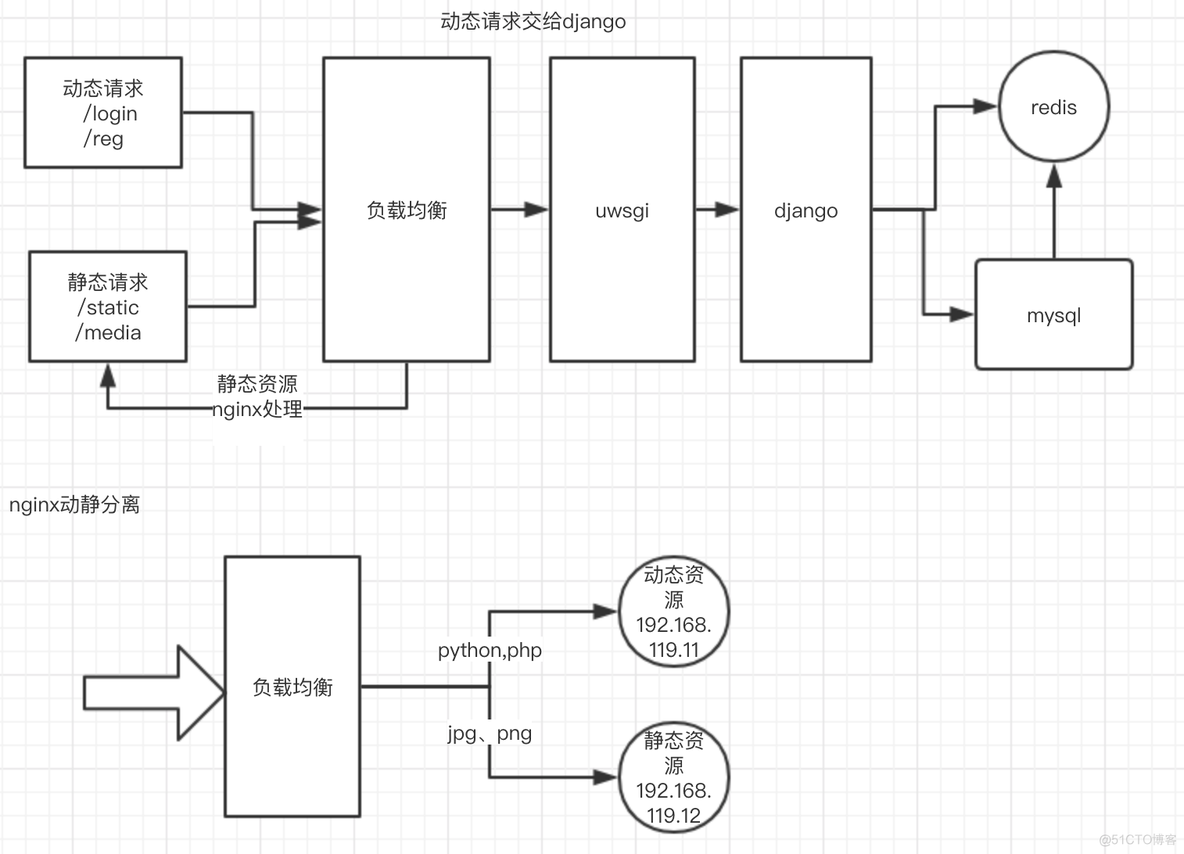 nginx负载均衡实验_Linux系统_04