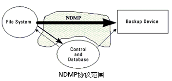 有种无代理备份，叫做NDMP数据备份技术_java