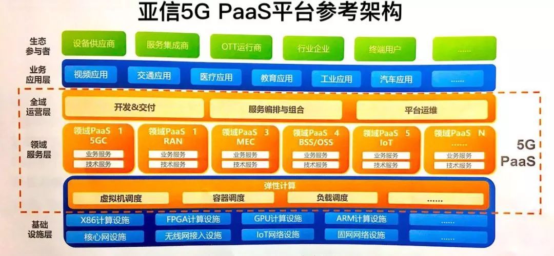 亚信科技：打通全域， PaaS助推5G业务进化_java_03