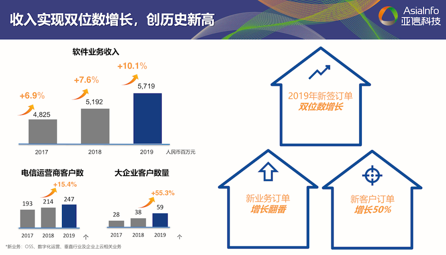 一巩固三发展，亚信科技从“小康”走向“发达”_java_02