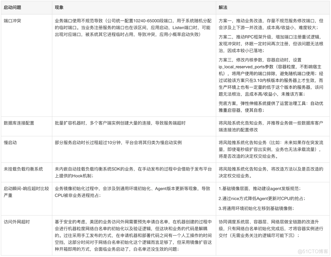 美团弹性伸缩系统的技术演进与落地实践_系统_14