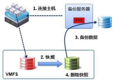 虚拟机备份技术原理和组网介绍_java_03