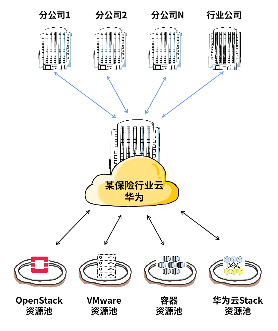 真相：传统公有云，市场已饱和！_Java_17