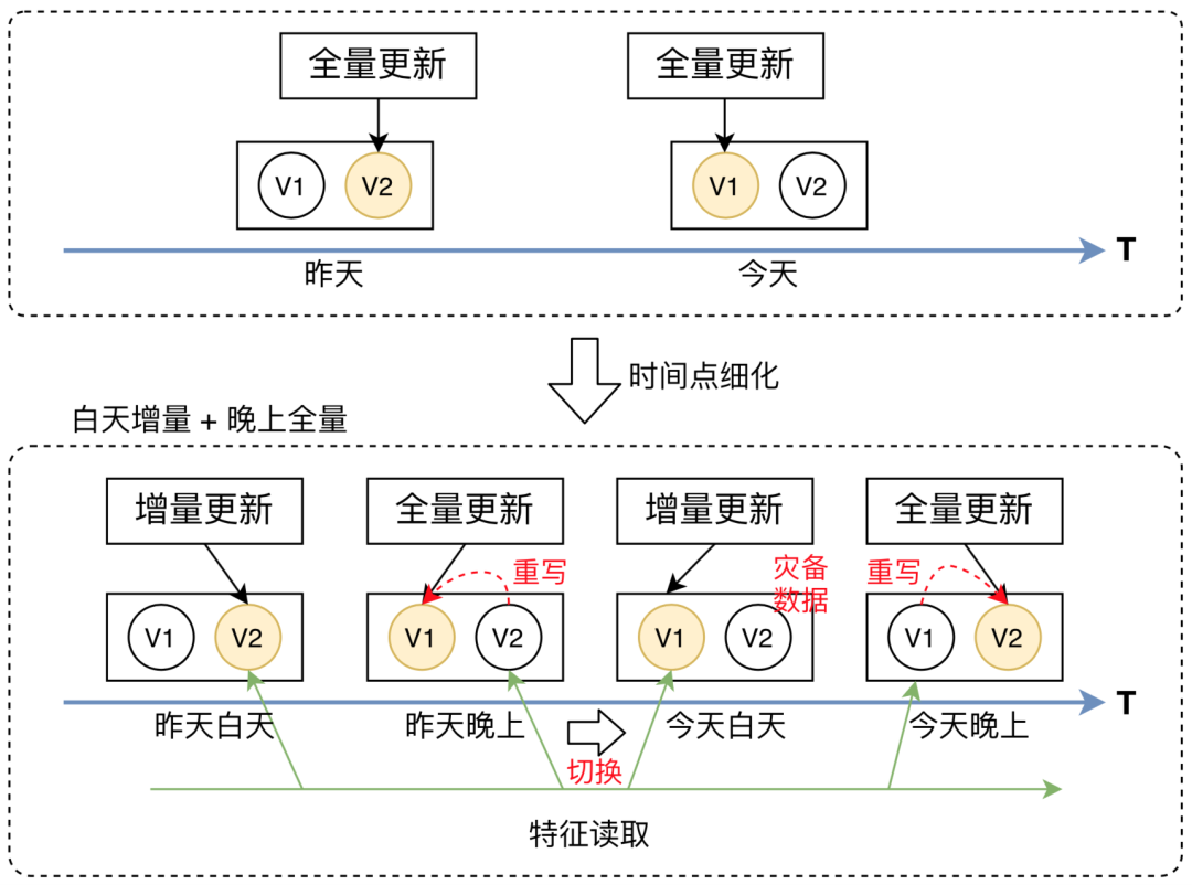 美团外卖特征平台的建设与实践_外卖特征平_08