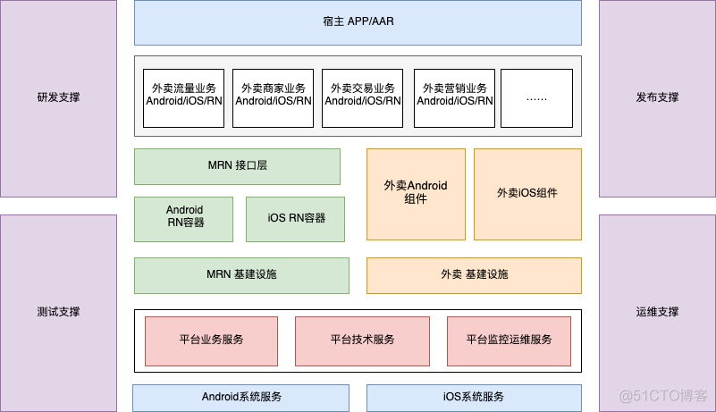 React Native在美团外卖客户端的实践_React Native_02