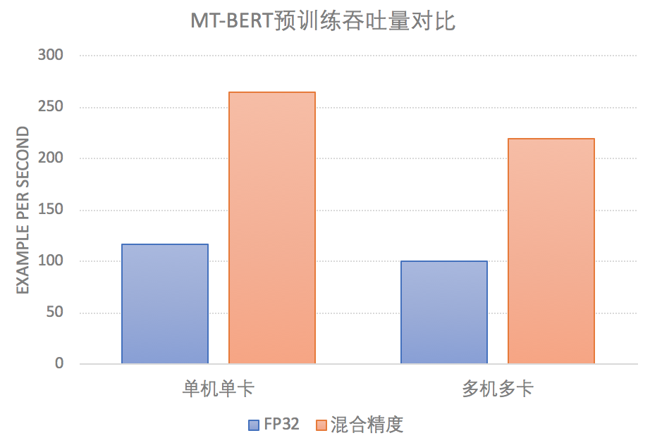 美团BERT的探索和实践_NLP_07