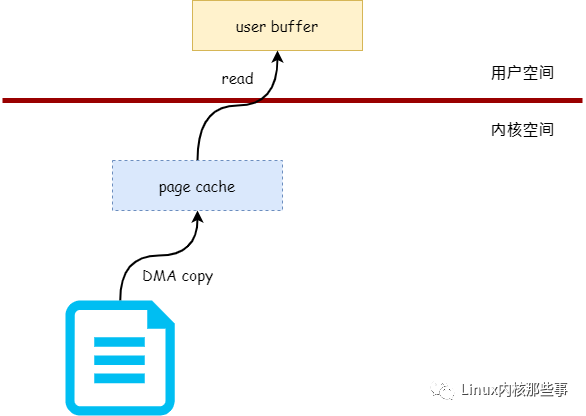 一文读懂零拷贝技术_Linux_02