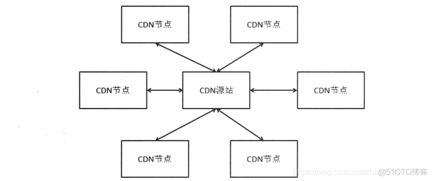 CDN加速静态文件访问_静态文件