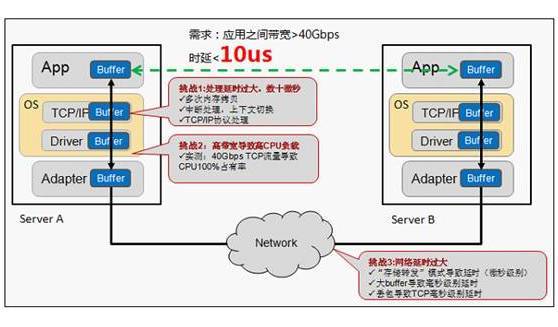 详解RDMA架构和技术原理_java