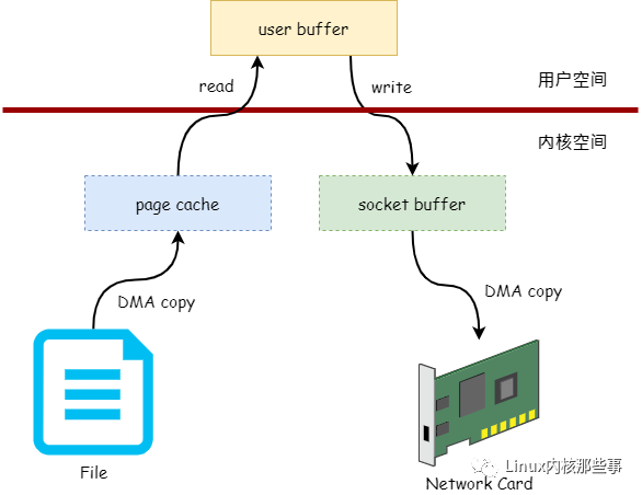 一文读懂零拷贝技术_Linux_03