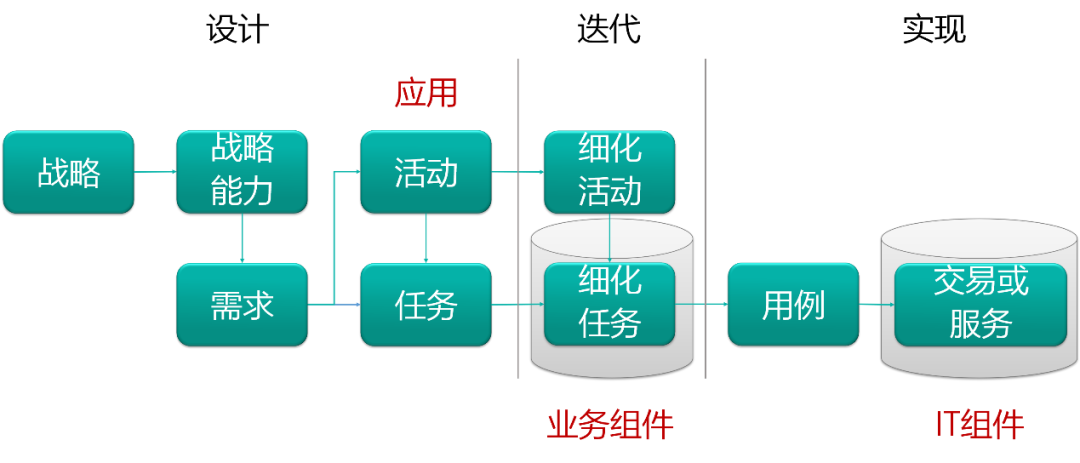 如何通过企业级业务架构（EBA）方法提升B端软件开发效能_java_05