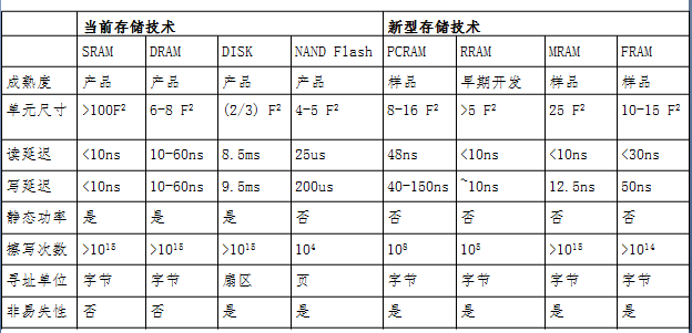 SCM和NVM是什么鬼，与NVMe是什么关系？_java_03