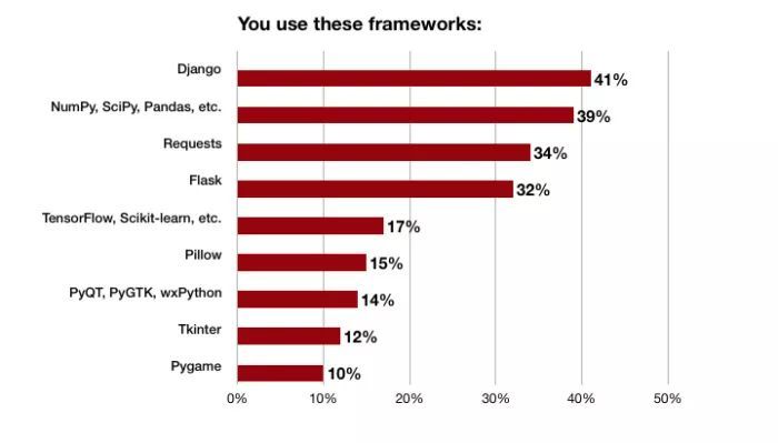 调查显示：你是否是一个合格的Python开发者?_java_05