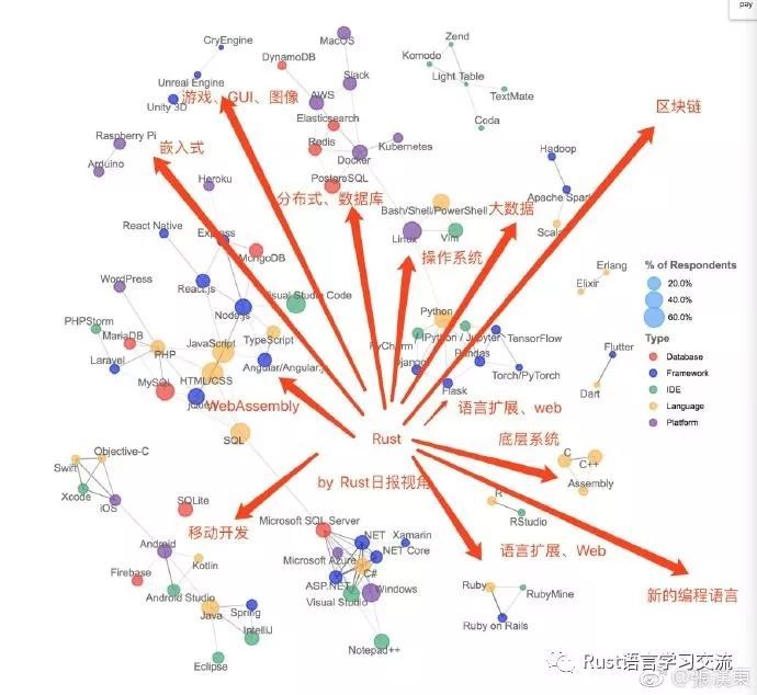 Rust 又成为 SO 的开发者最爱语言_Java_03