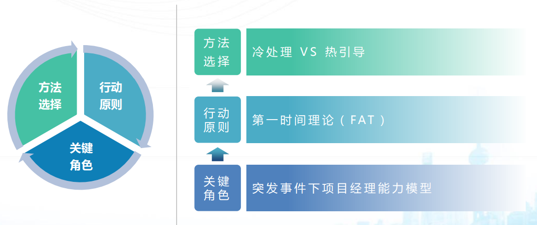 突发事件下的项目管理_项目管理_03