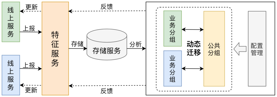 美团外卖特征平台的建设与实践_外卖特征平_13