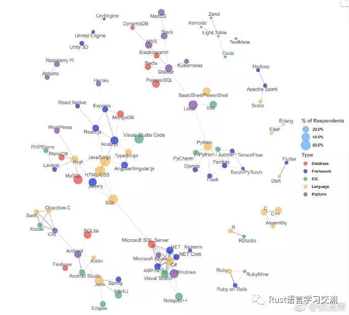 Rust 又成为 SO 的开发者最爱语言_Java_02