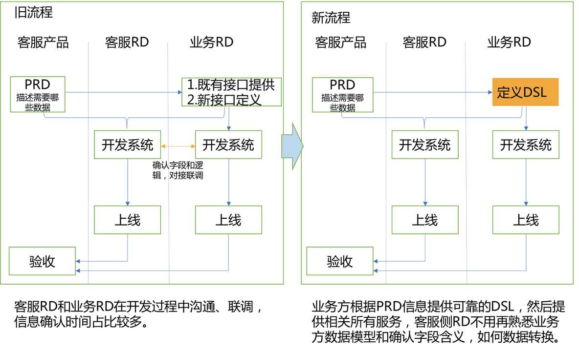 美团服务体验平台对接业务数据的最佳实践-海盗中间件_中间件_05