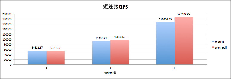 面对疾风吧！io_uring 优化 nginx 实战演练_Linux_08