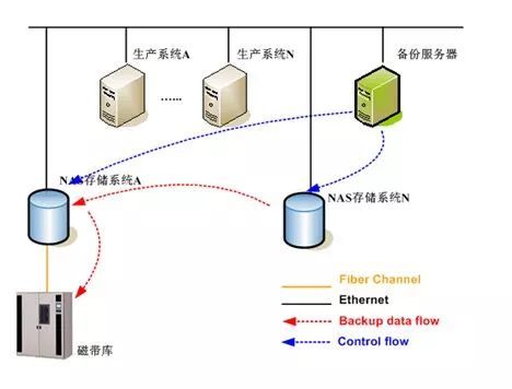 有种无代理备份，叫做NDMP数据备份技术_java_04