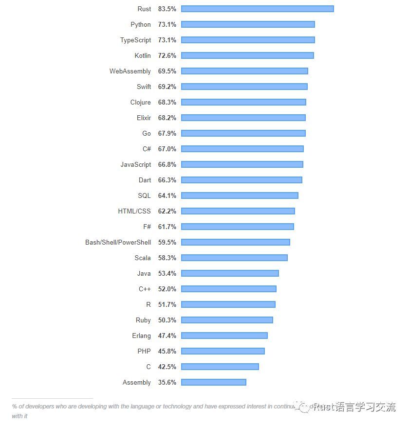 Rust 又成为 SO 的开发者最爱语言_Java